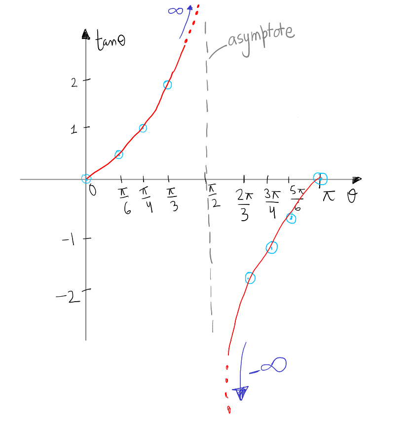 graph of tan in first and second quadrant